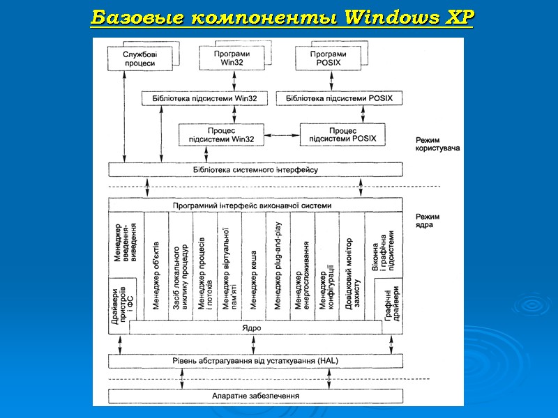 Базовые компоненты Windows XP